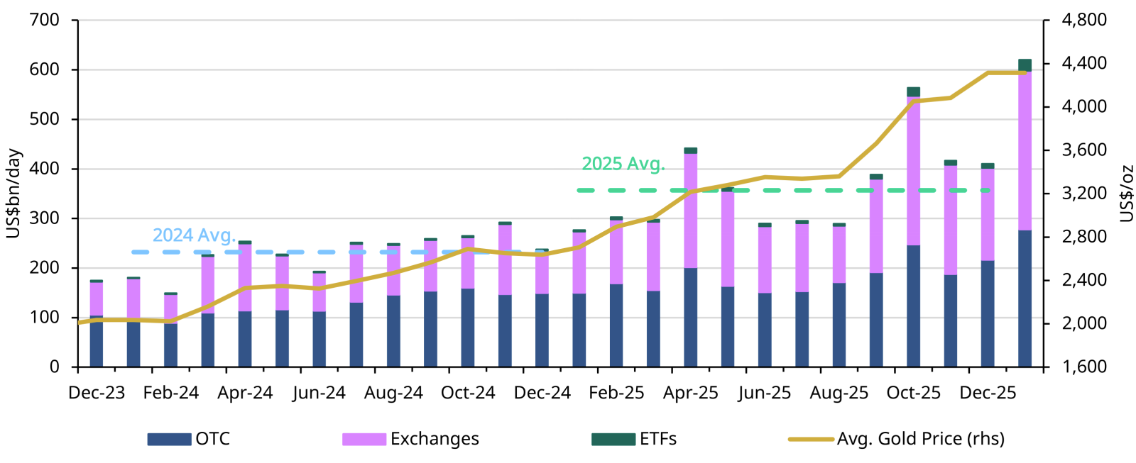 Chart 2: Gold volumes record strongest month on record in January