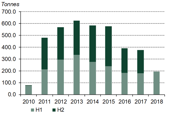 Net central bank purchases since 2010