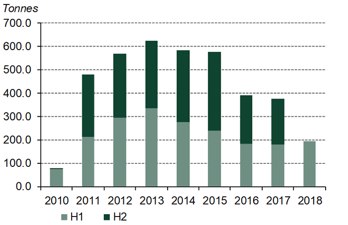 Net central bank purchases since 2010