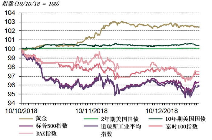 图表1: 随着系统风险变得更普遍,金价上涨