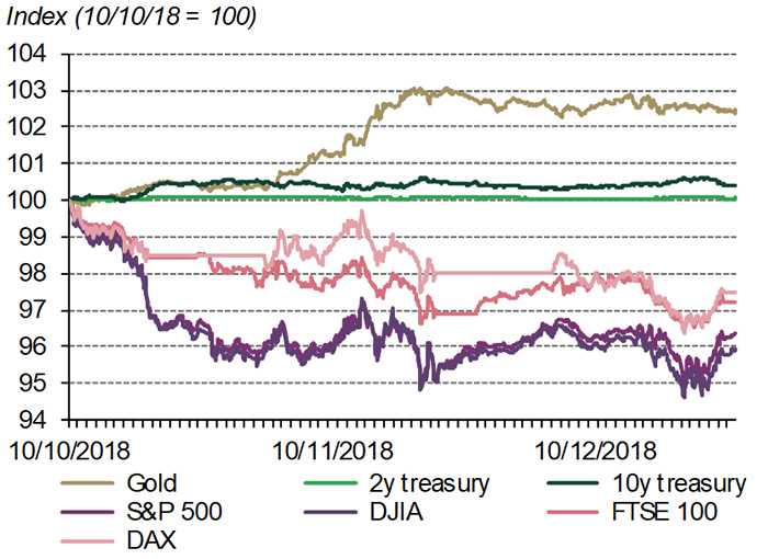 Gold Performance Chart 10 Years