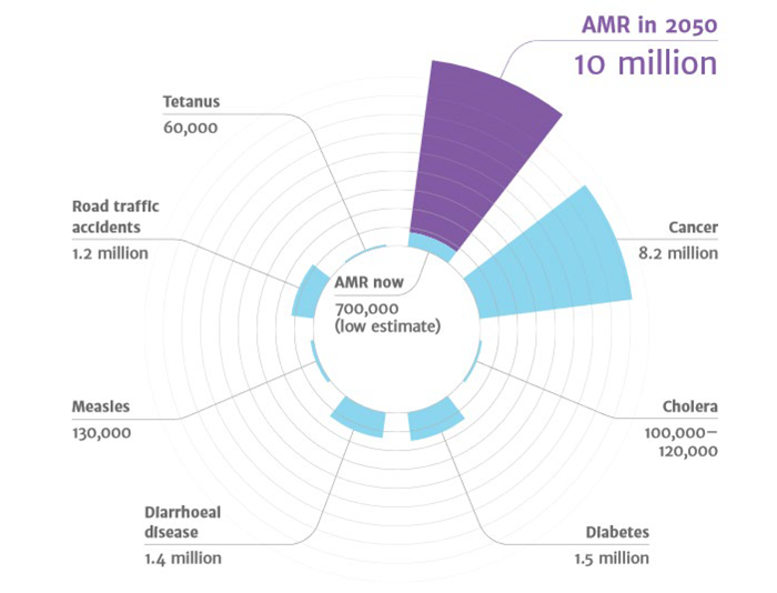 AMR in 2050