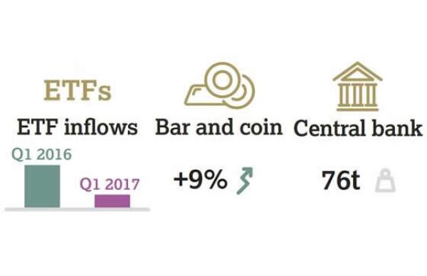 Global Gold Demand Chart