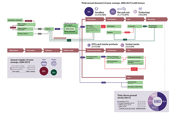 Gold Refining Process Chart