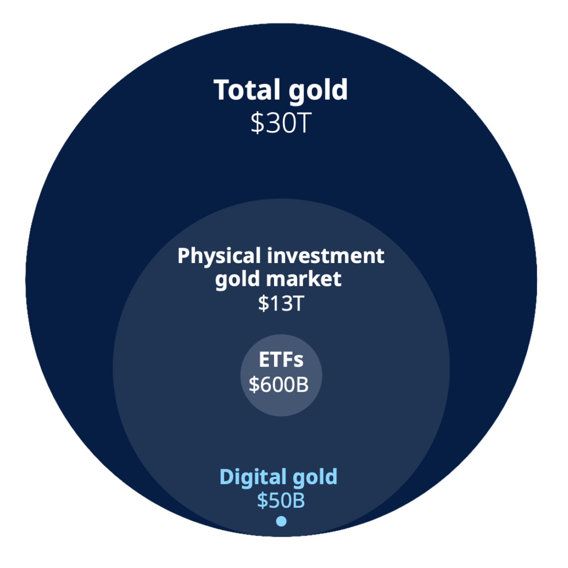 Digital gold is a tiny proportion of the wider market