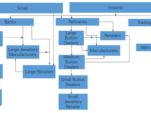 Figure 1: Process flow diagram for gold value chain in India