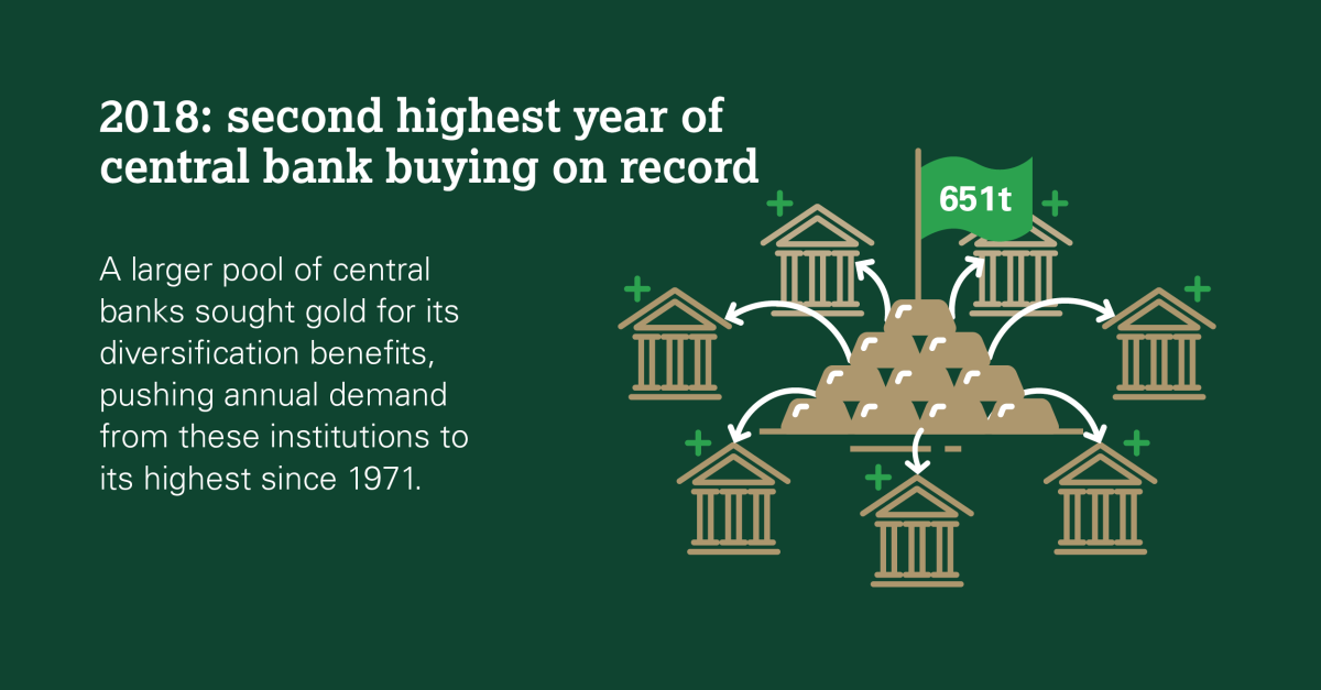 Central Bank Gold Purchases Chart