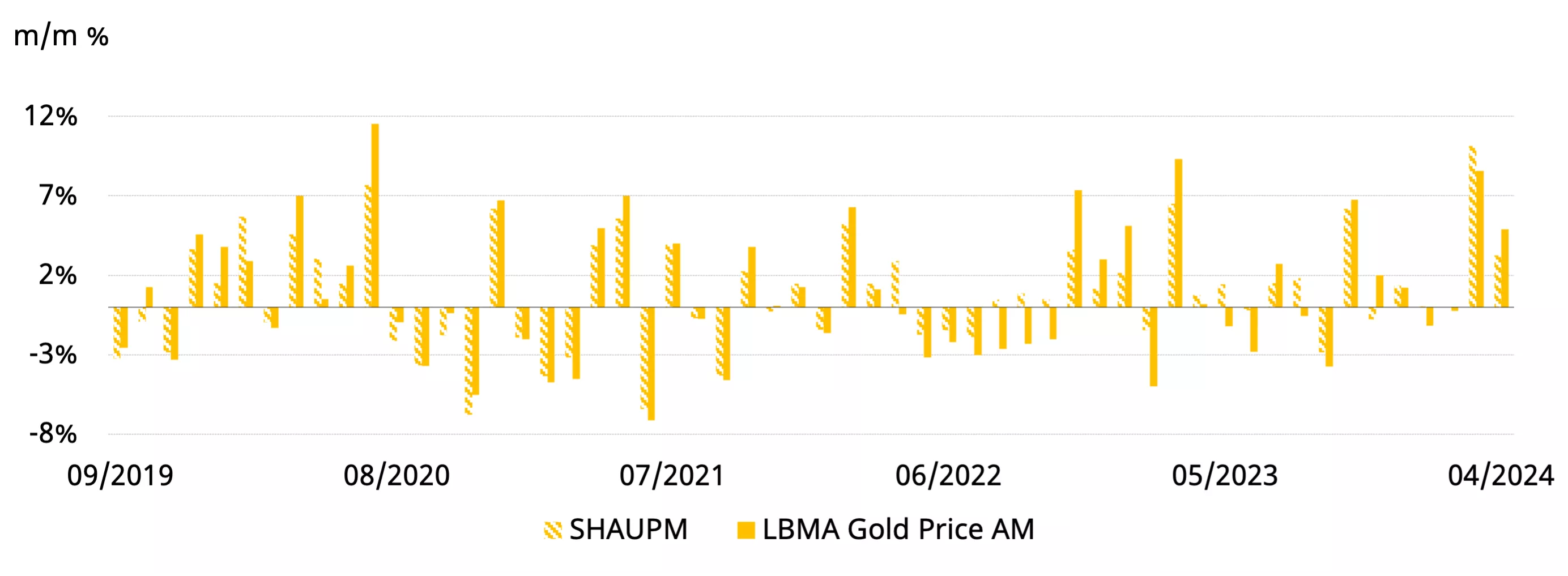 Monthly changes of SHAUPM and LBMA Gold Price AM*