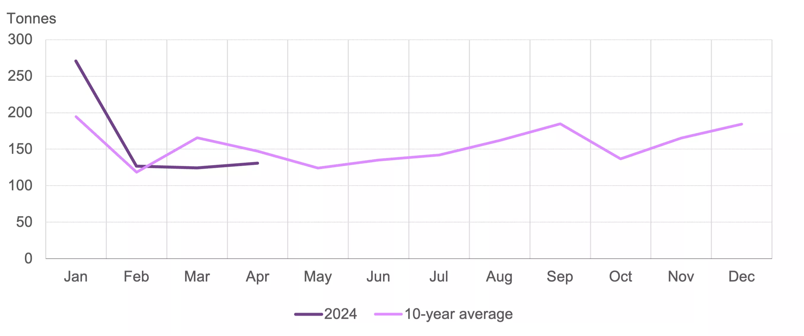 Gold withdrawals from the SGE in 2024 and the 10-year average*