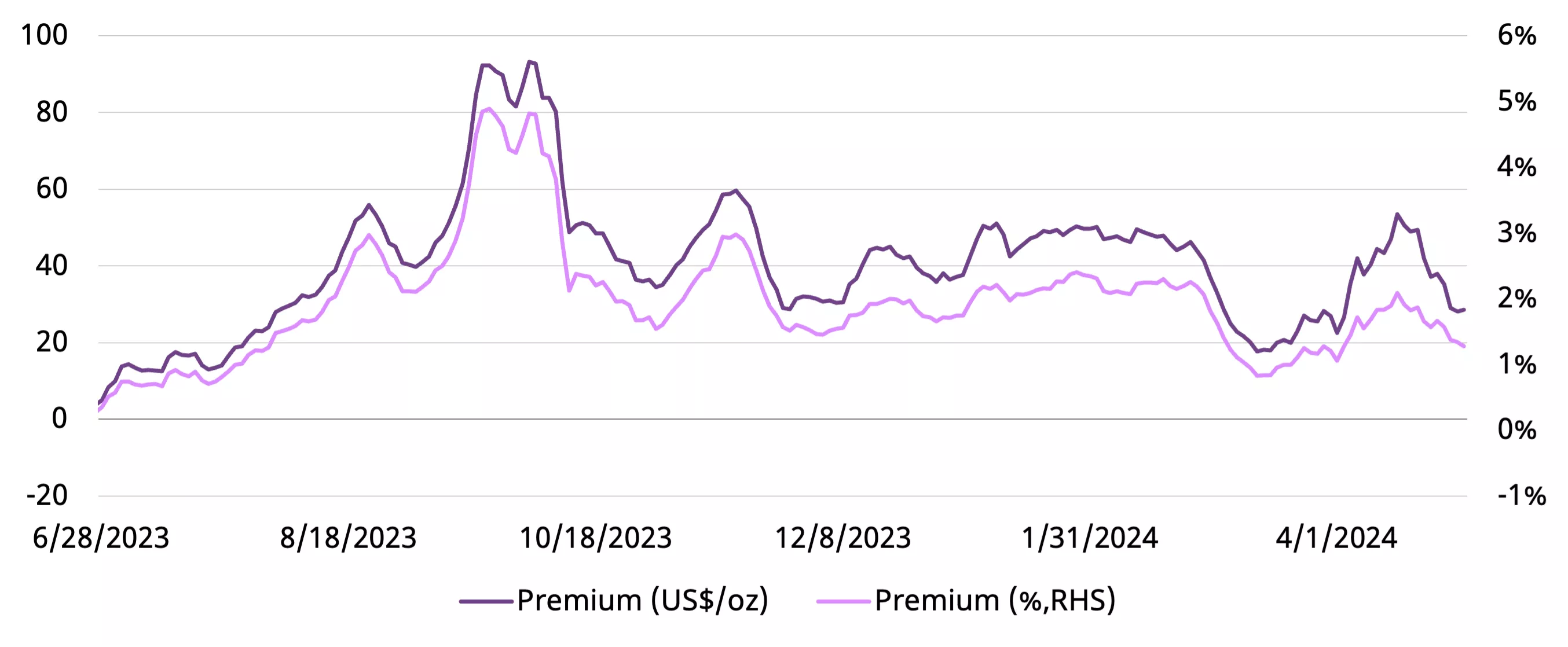 The monthly average spread between SHAUPM and LBMA Gold Price AM in US$/oz and %*