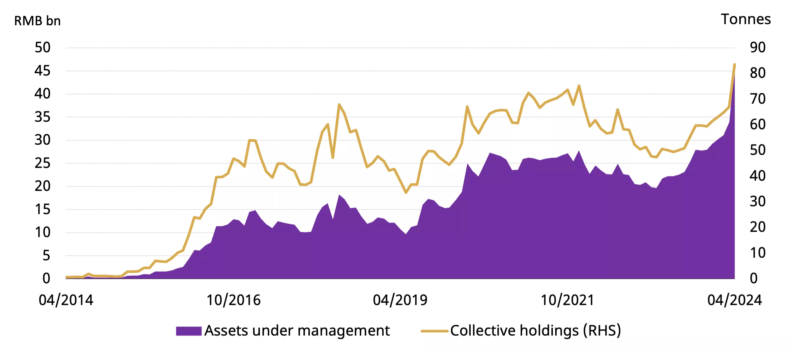 Monthly fund flows and Chinese gold ETF holdings