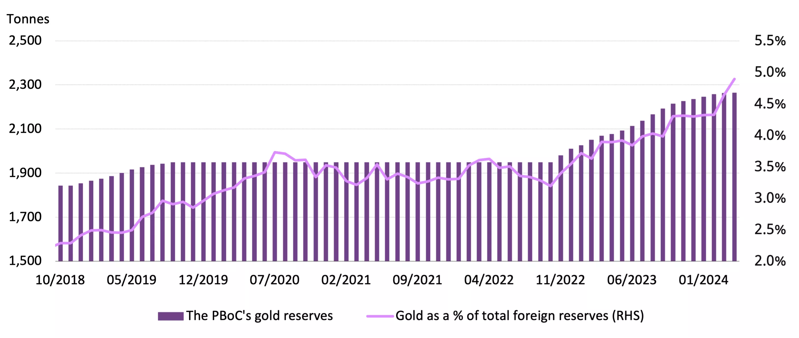 Official gold reserves (tonnage) and their share of total foreign exchange reserves*