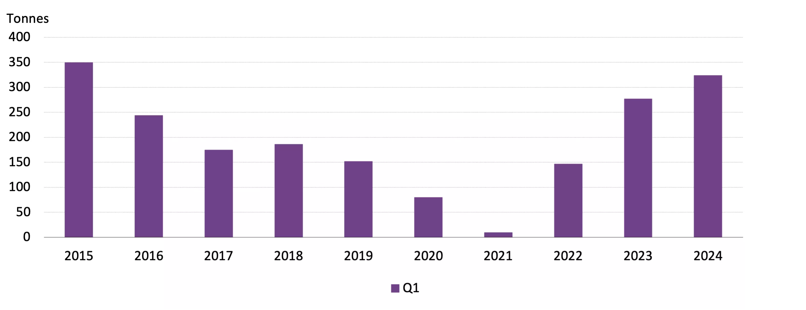 Q1 gold imports reached the highest in nine years*