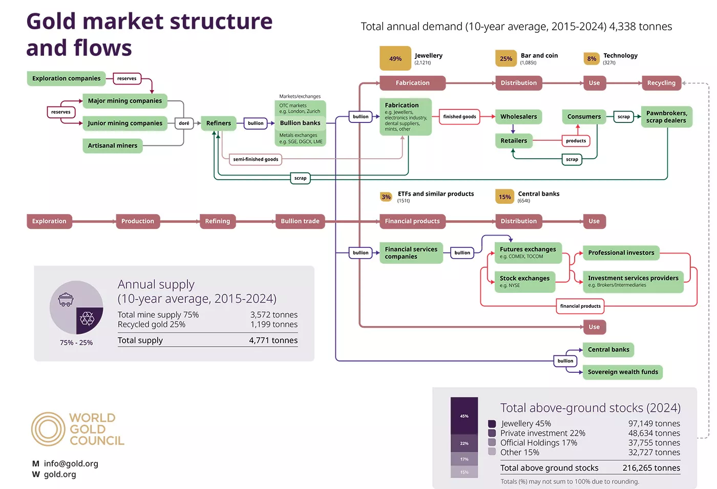 gold market flows