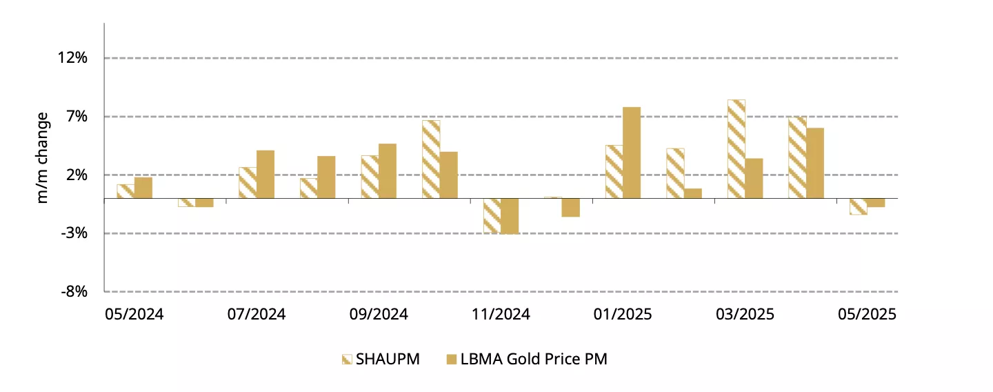 Chart 1: Gold took a breather in May