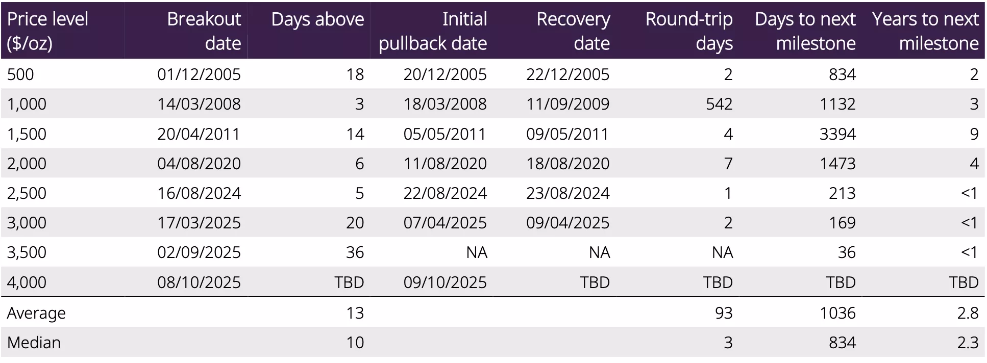 table 3