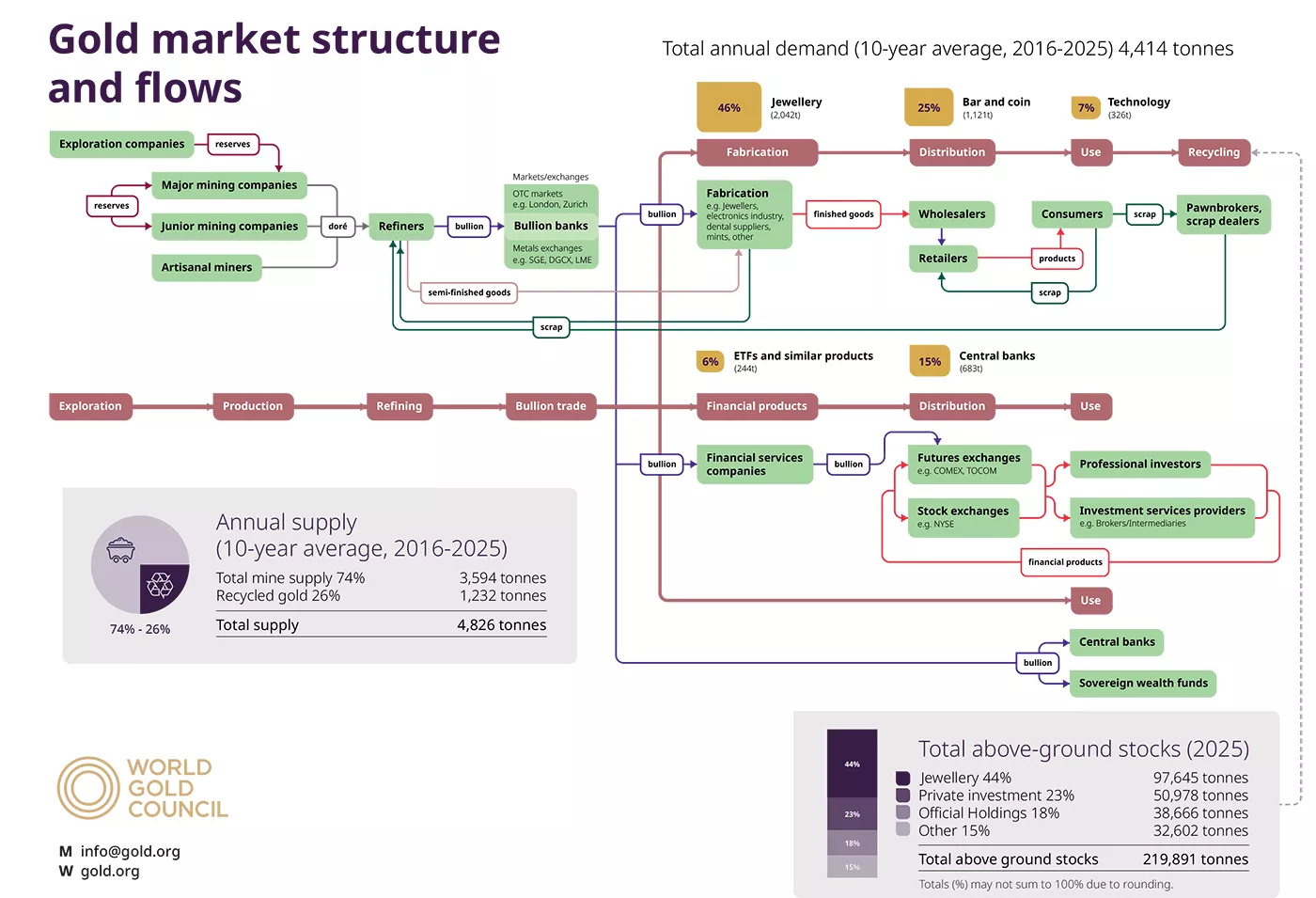 gold market flows
