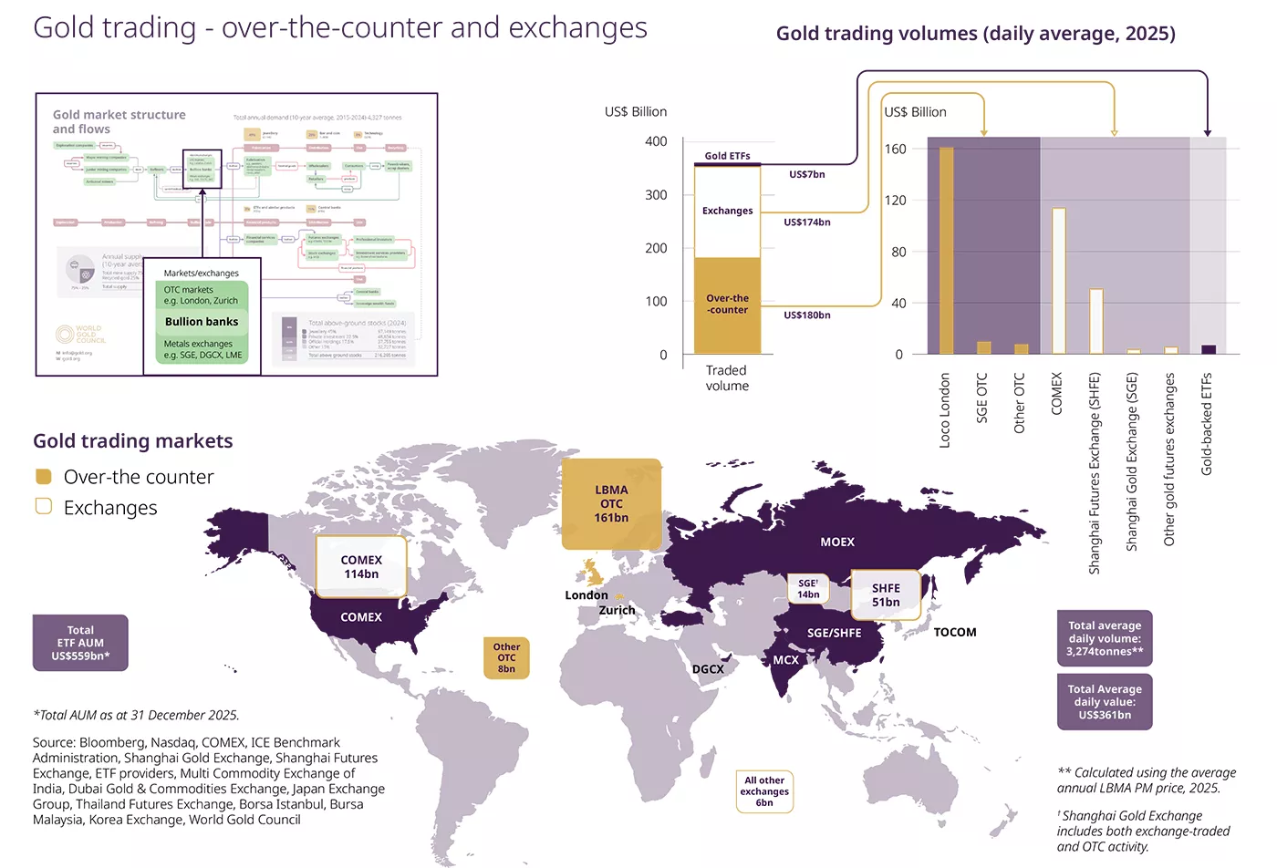 gold market flows