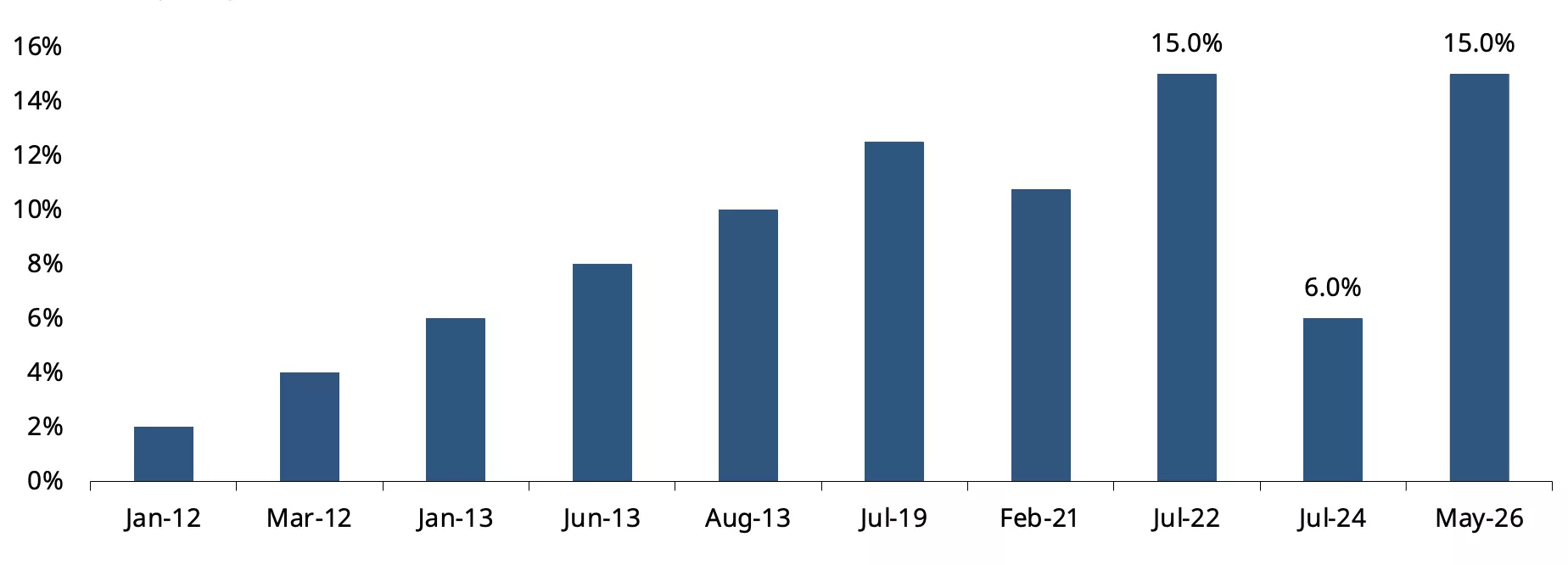 chart 1