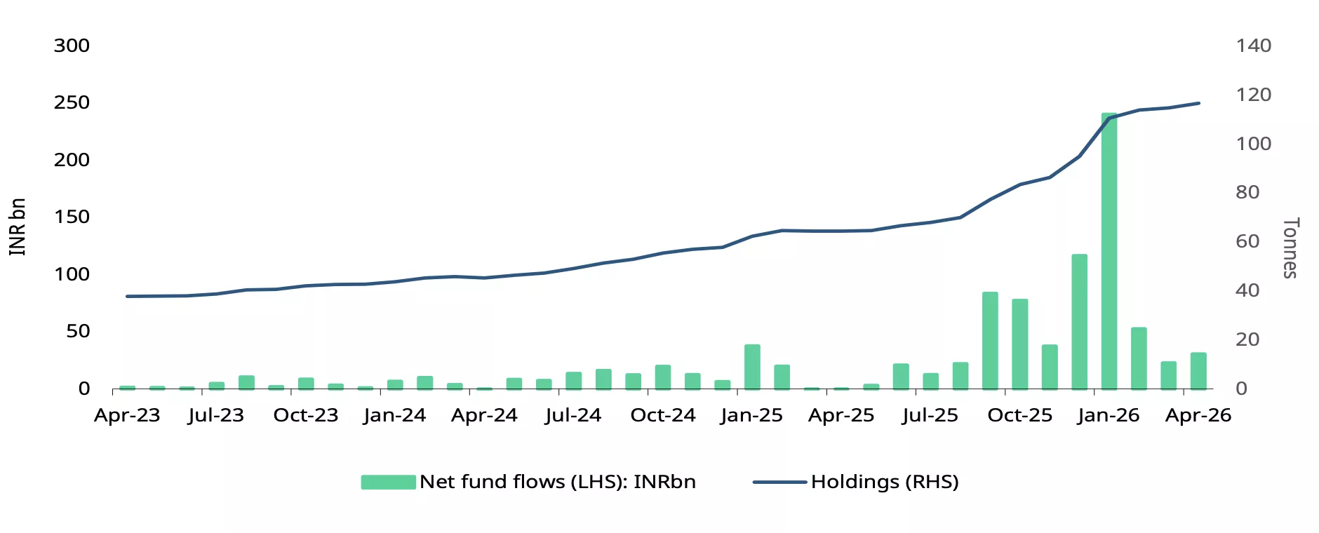 chart 7