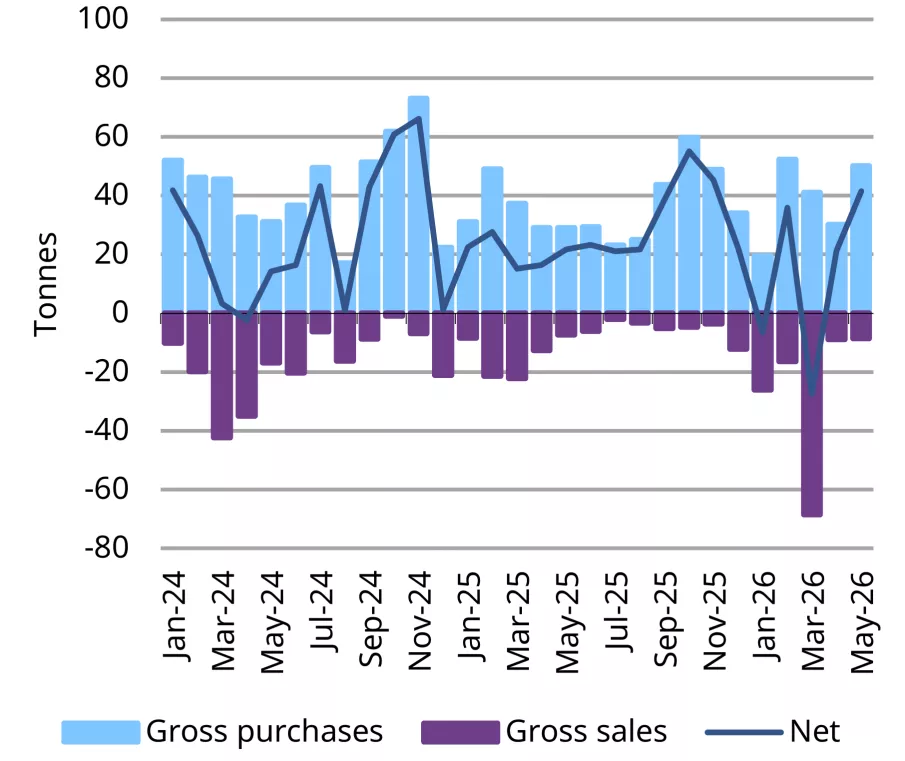 Central banks stay on course in May buying a net 40t of gold 