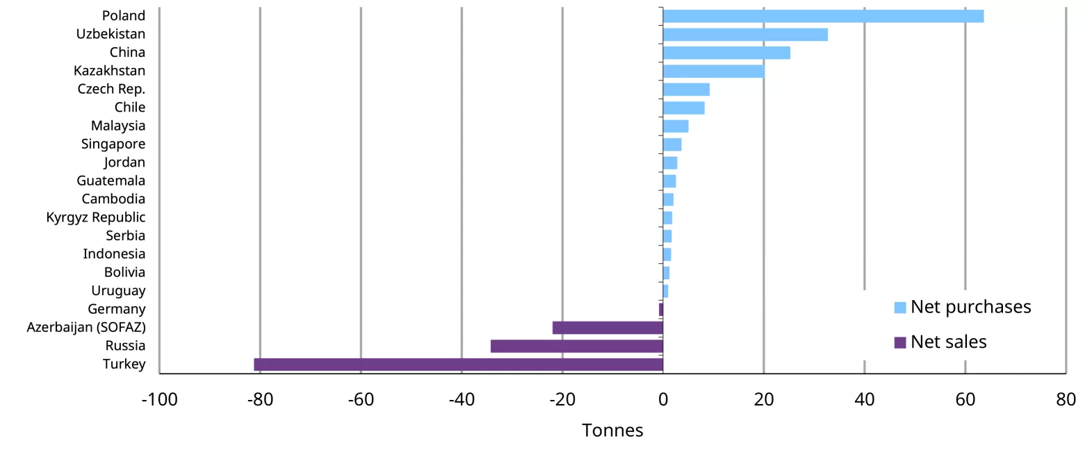 Year-to-date central bank gold activity