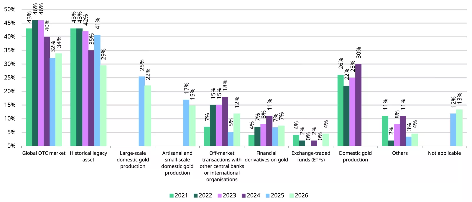 OTC market remains dominant way central banks accumulate gold