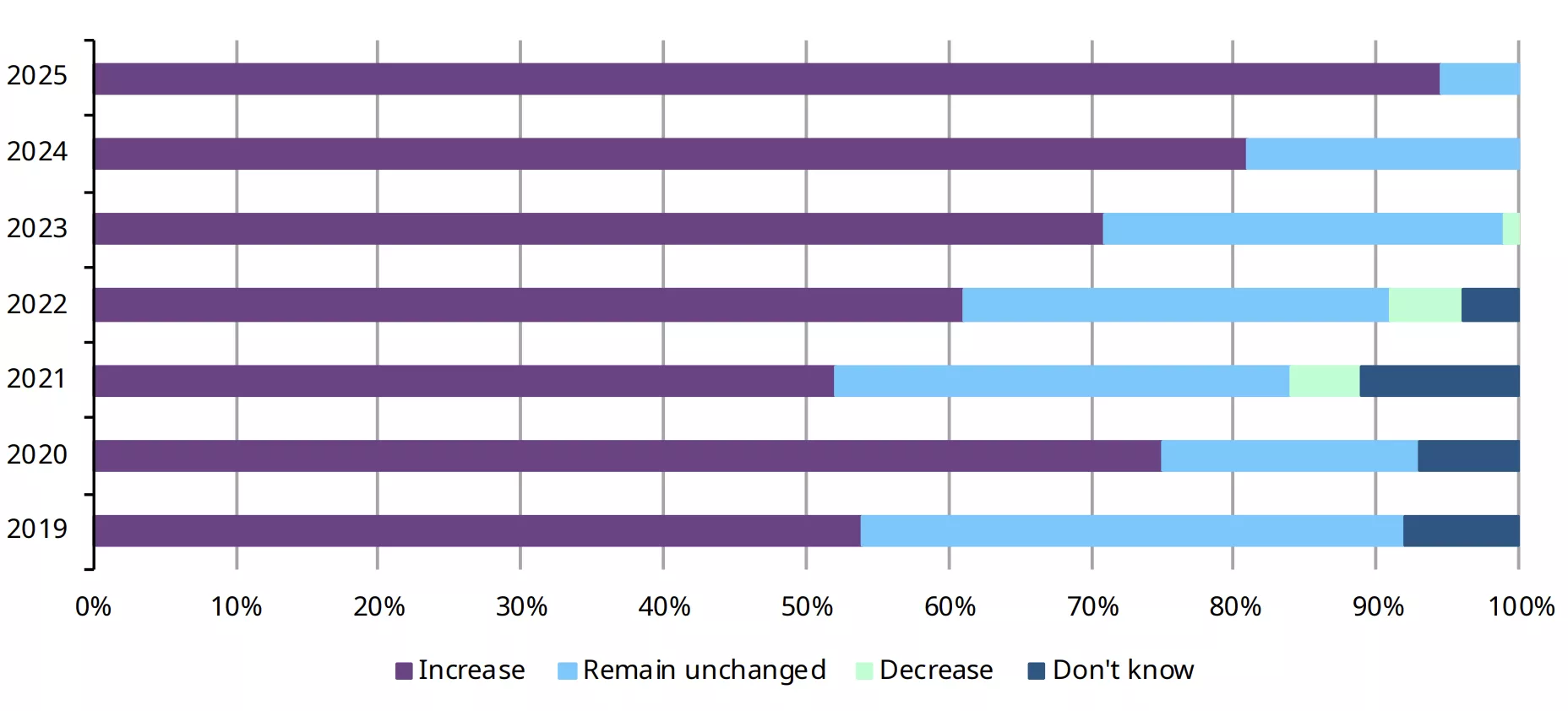 Chart 4: The majority of central banks that participated in our 2025 survey expected gold reserves to increase over the following 12 months