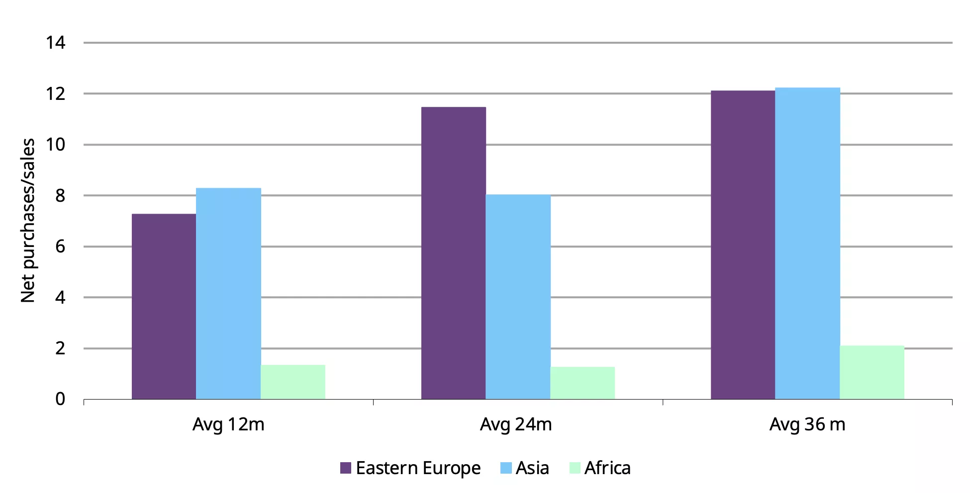 Chart 2: Emerging markets central bank activity driven by Eastern Europe and Asia