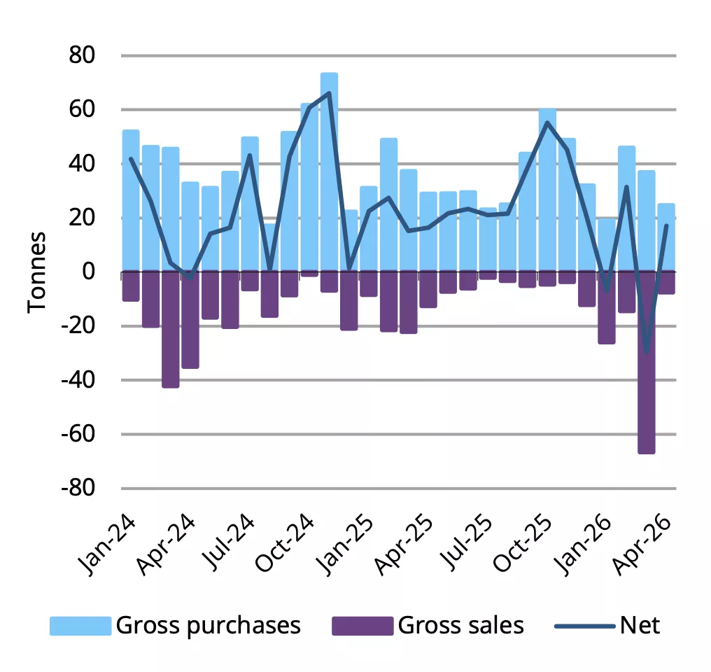 Chart 1: Central banks resume gold purchases in April