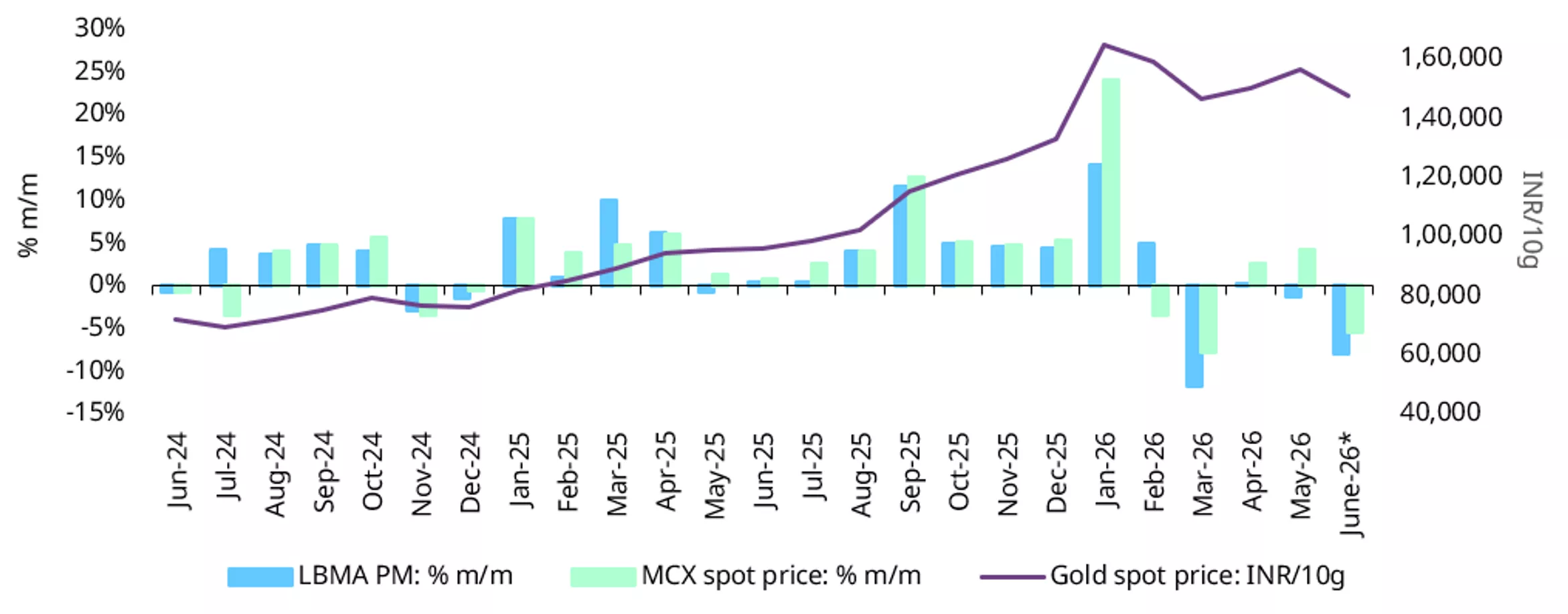 Chart 1: Gold prices move lower