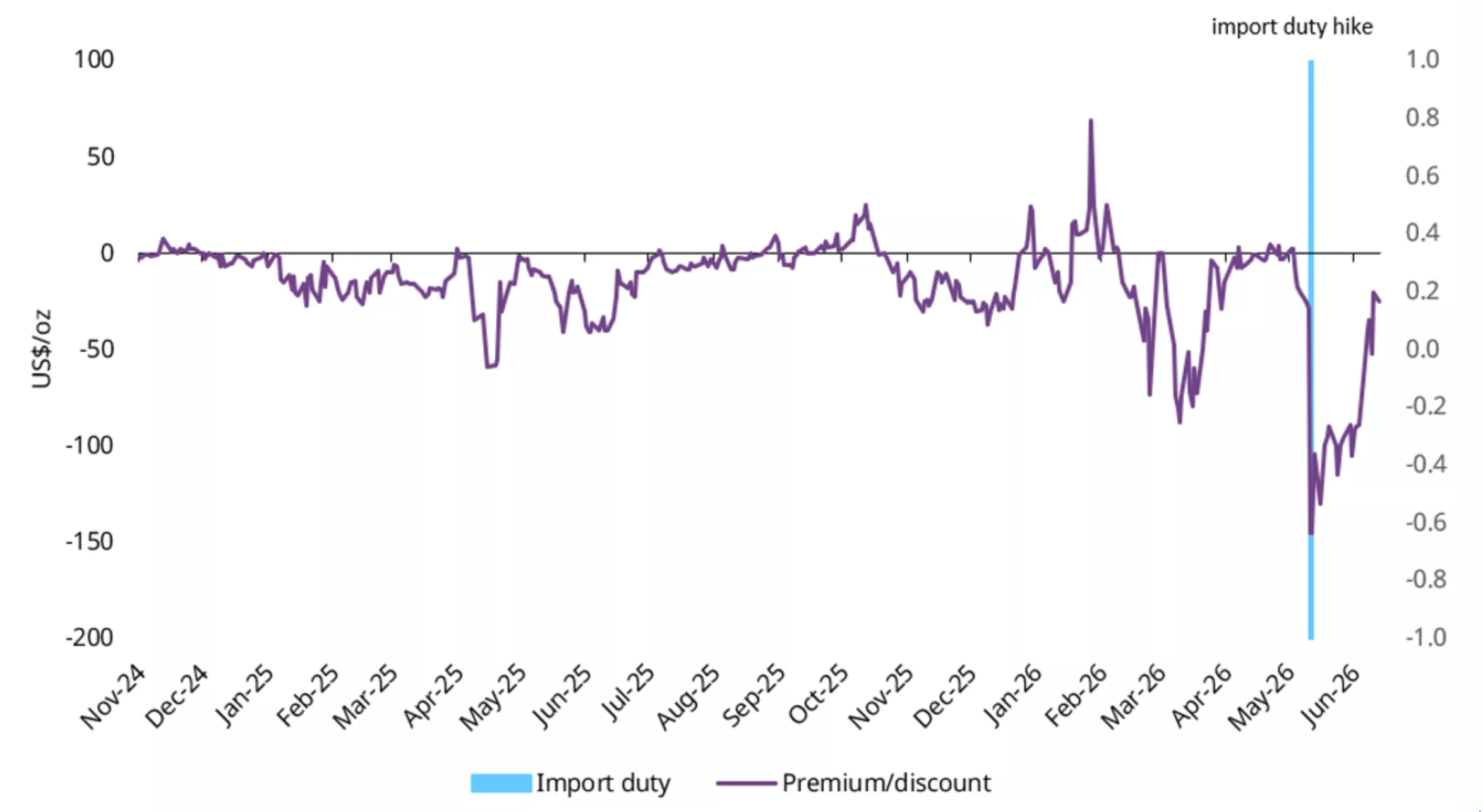 Chart 2: Discounts widen, then narrow