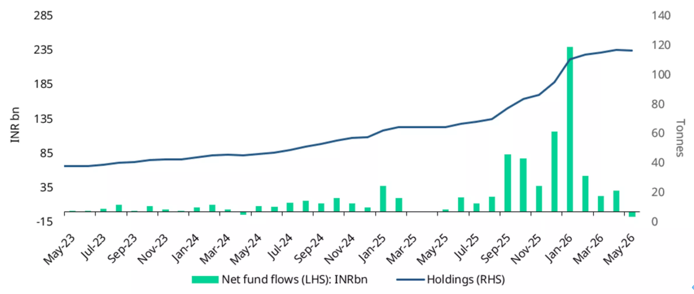 Chart 3: Reversal of gold ETF flows