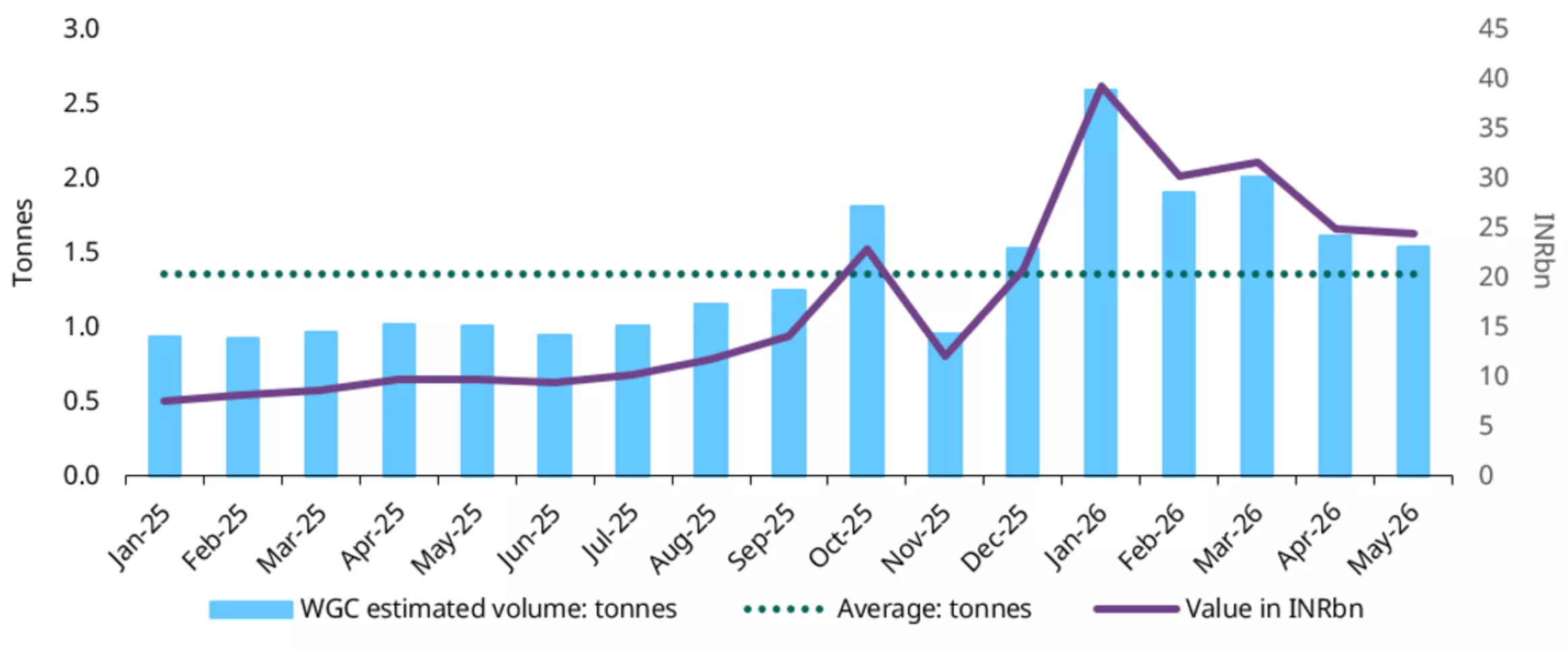 Chart 4: Digital gold off highs