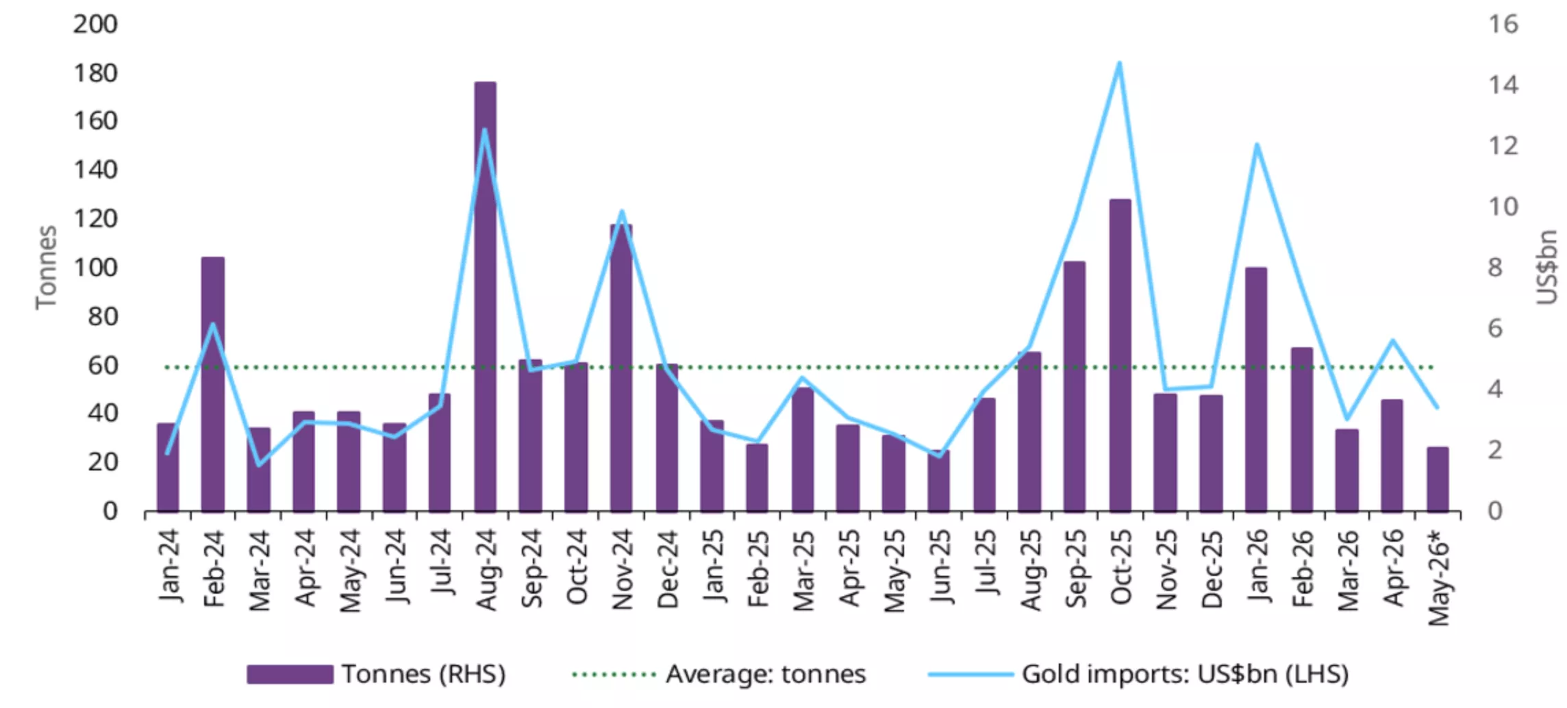 Chart 5: Gold imports soften