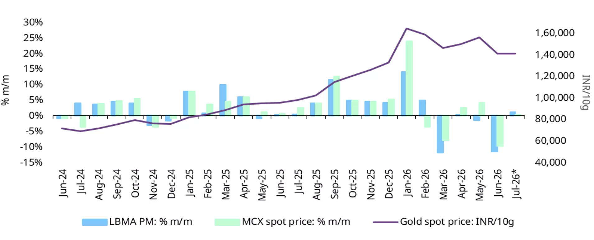 Gold weakens