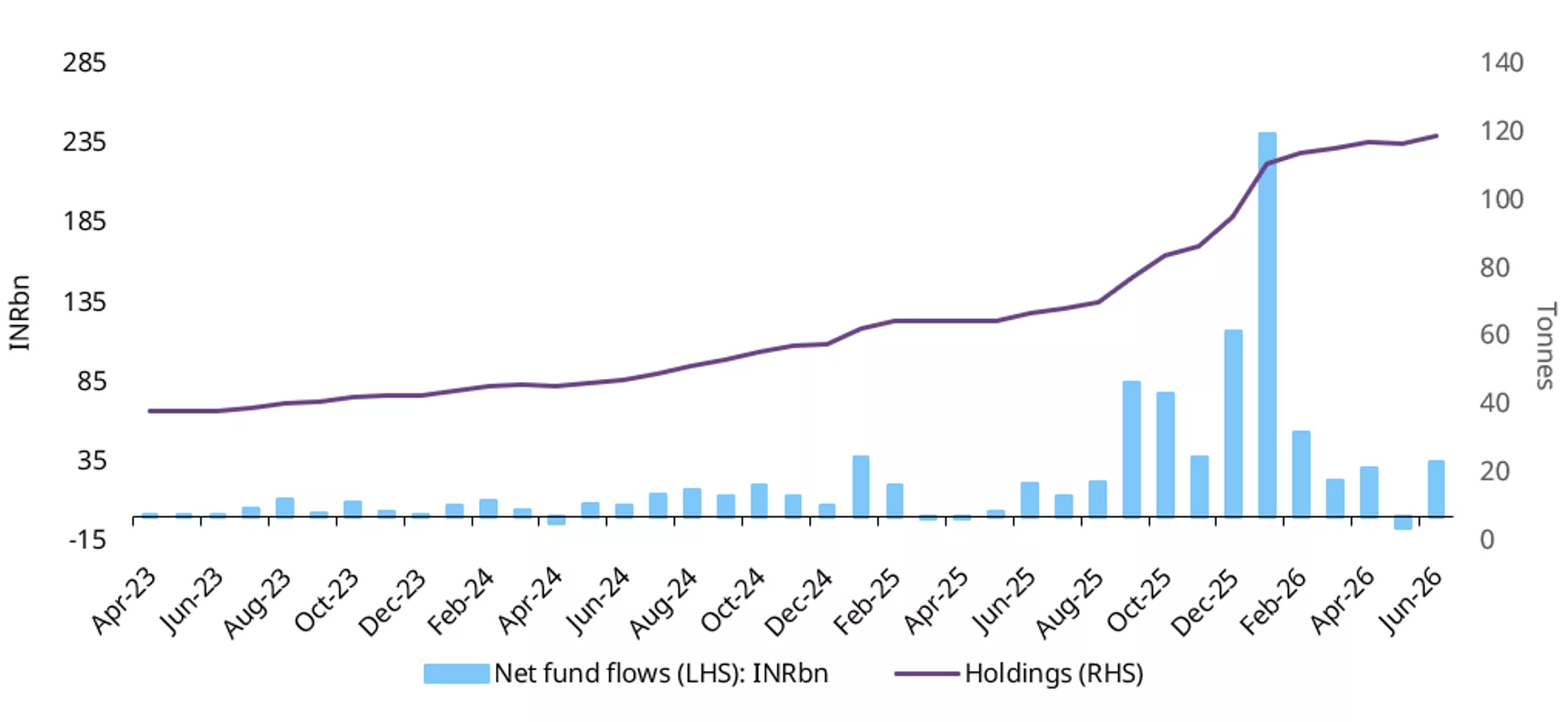 Gold ETF flows rebound