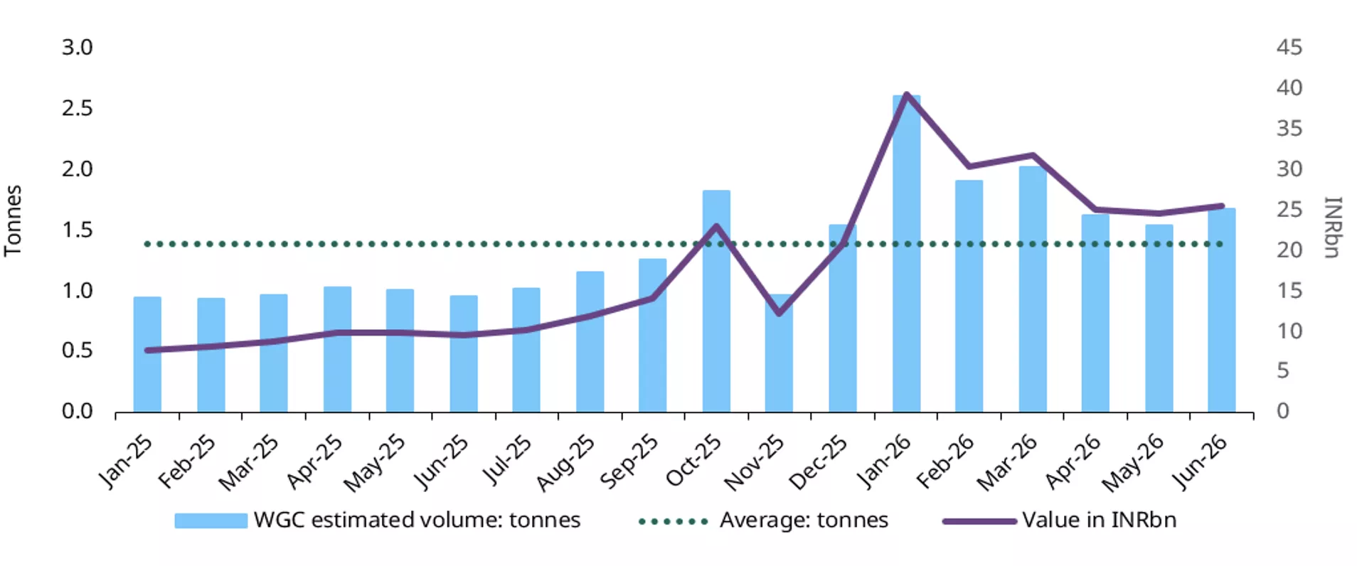 Resilient demand in digital gold