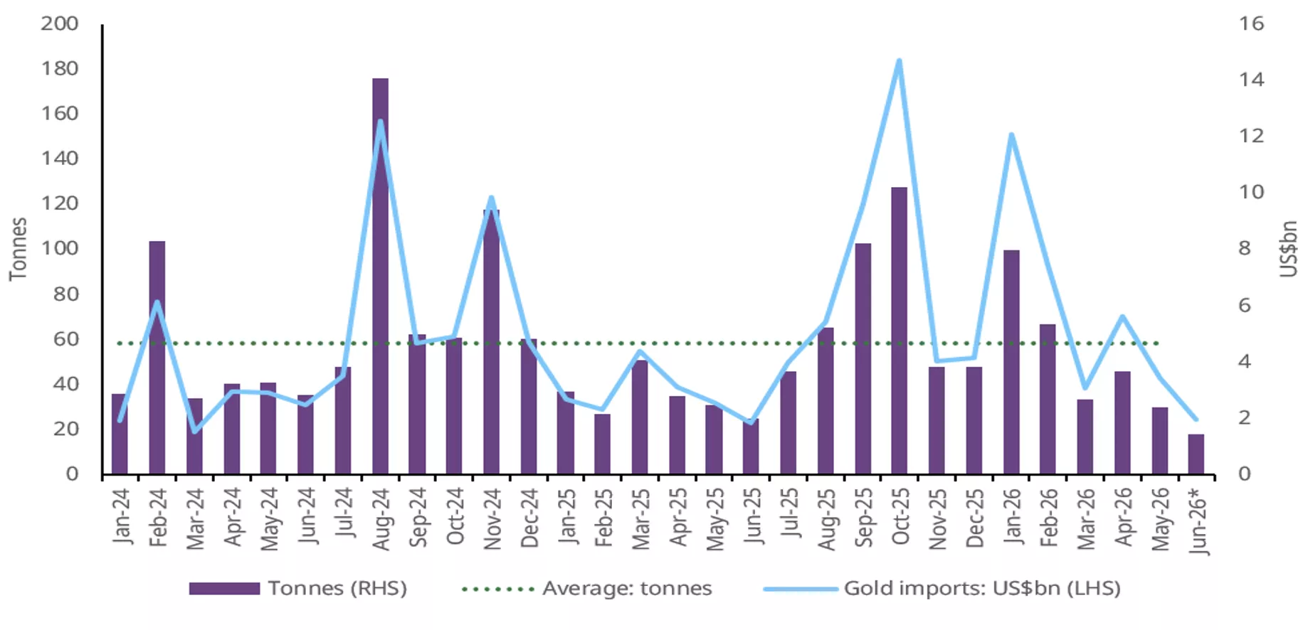 Gold imports hit one-year low