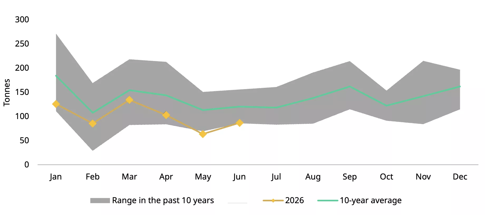 Wholesale demand rebounded in June yet stayed below the 10-year average