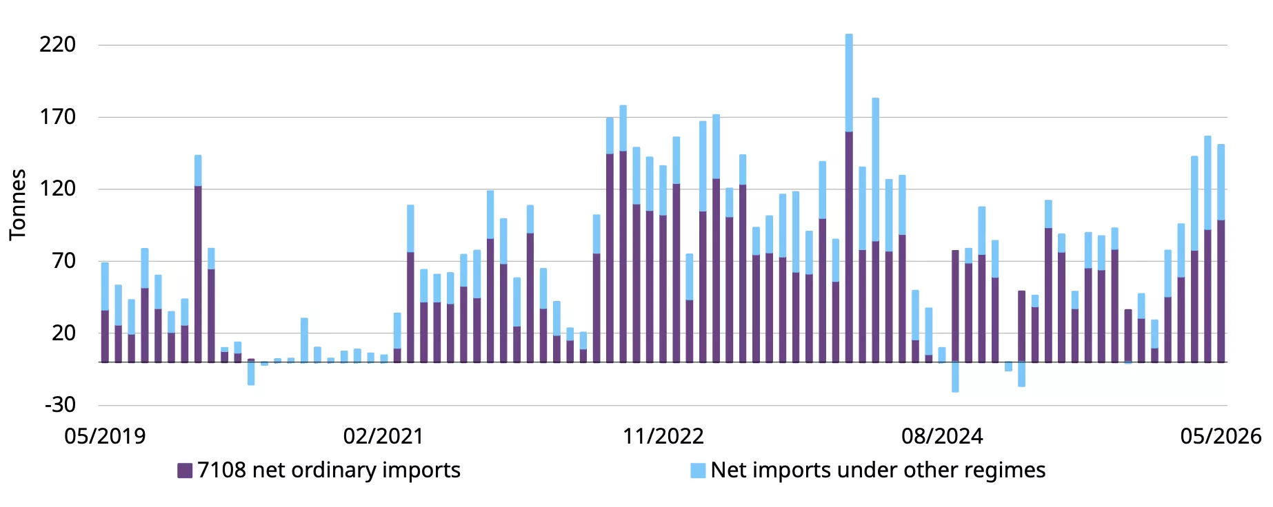 Gold imports fell slightly in May