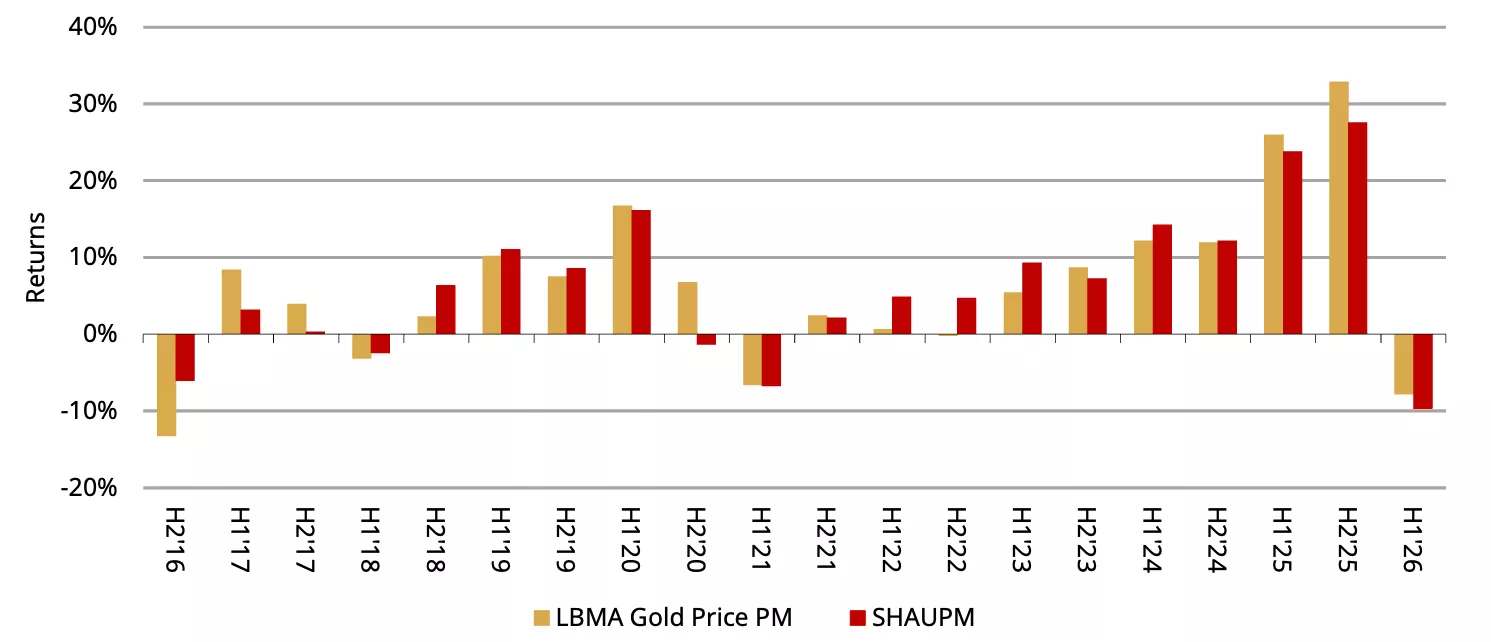 Gold saw the first semi-annual decline since 2021
