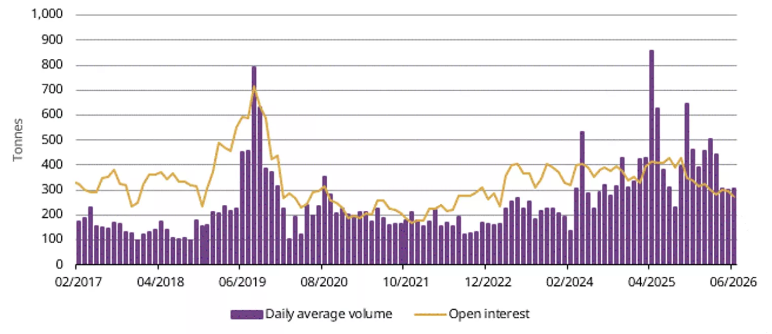 Gold futures volumes stayed elevated while open interests were down 