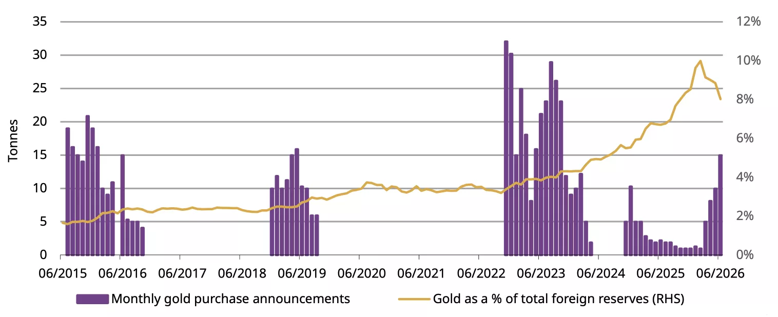 A long streak of official gold purchases  