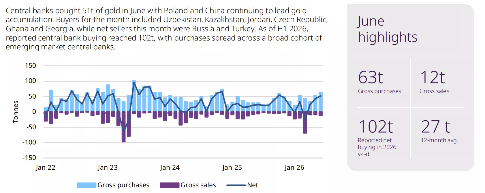 Central bank gold statistics: June 2026
