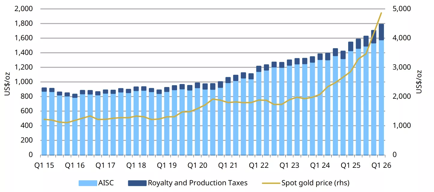 AISC, of which royalty and production taxes, and quarterly average gold price US$/oz