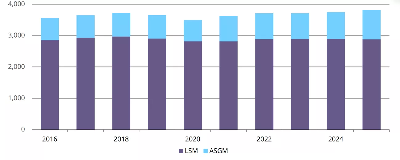 Gold from ASGM sources has increased steadily for the last five years