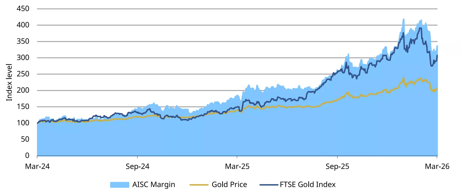 Gold miner margins surge ahead of the gold price