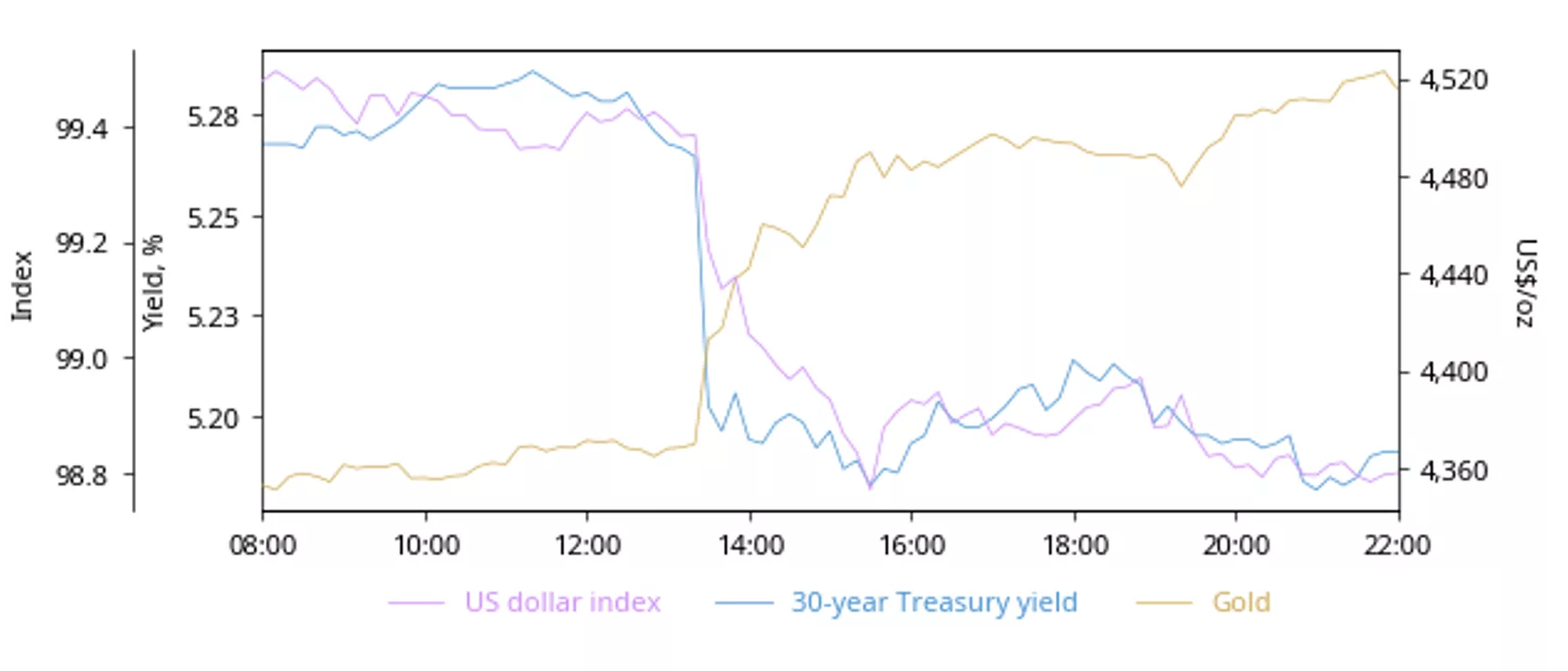 chart 1Chart 1: Yields, dollar and gold react to US Treasury buyback announcement