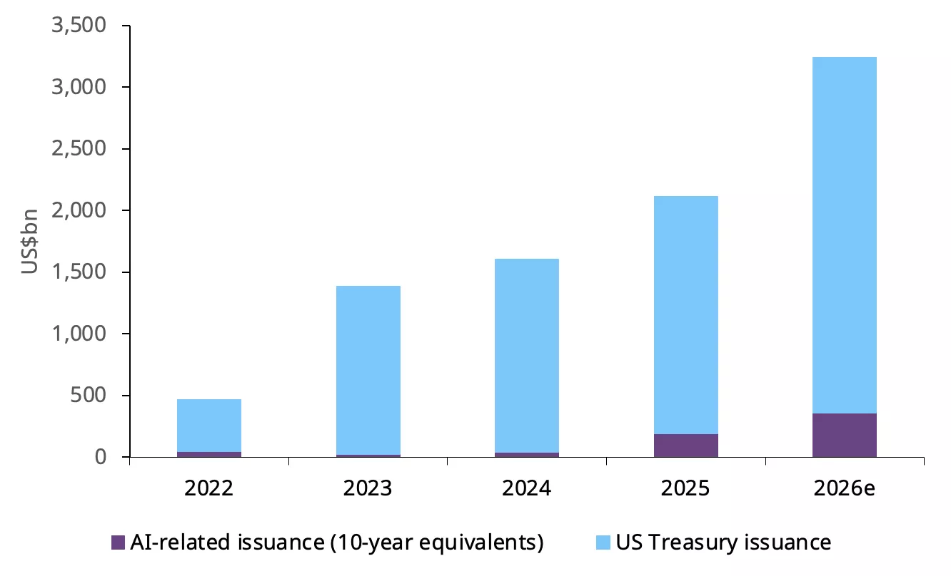 Chart 2: Treasury issuance rising sharply but AI-related issuance competing for capital